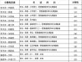 2015年云南省各类成人高校招生录取最低控制线