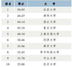 高校国际化水平排行发布 北大清华浙大居前三