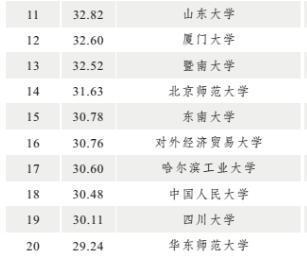 高校国际化水平排行发布 北大清华浙大居前三