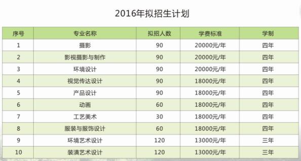 湖北商贸学院2016年艺术类专业招生计划