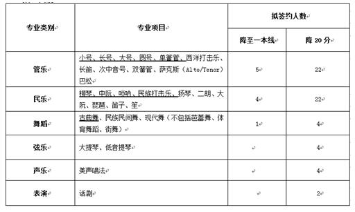 北京科技大学2016年高水平艺术团招考类别