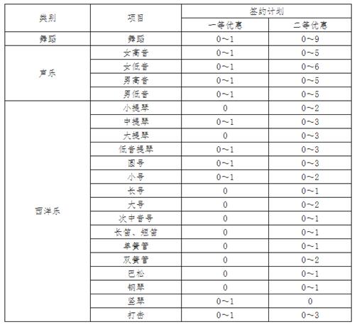 西北工业大学2016年高水平艺术团招生计划及项目