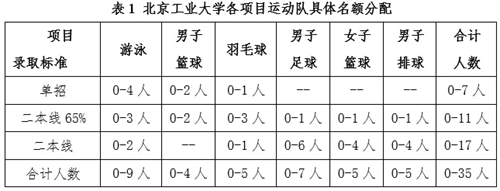 北京工业大学2016年高水平运动员招生简章