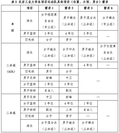 北京工业大学2016年高水平运动员招生项目