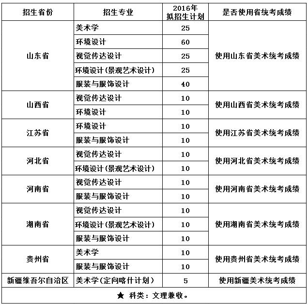 德州学院2016年艺术类专业招生计划