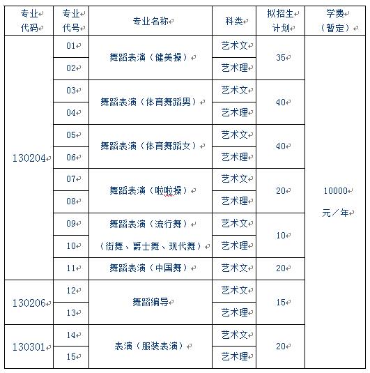 山东体育学院2016年艺术类专业招生计划