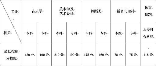 2016年云南艺术类统考本专科专业最低控制分数线