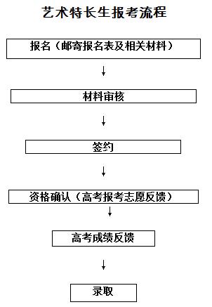 北京科技大学天津学院2016年艺术特长生报考流程