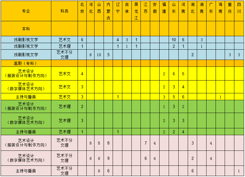 中国劳动关系学院2014年艺术类专业分省招生计划统计表