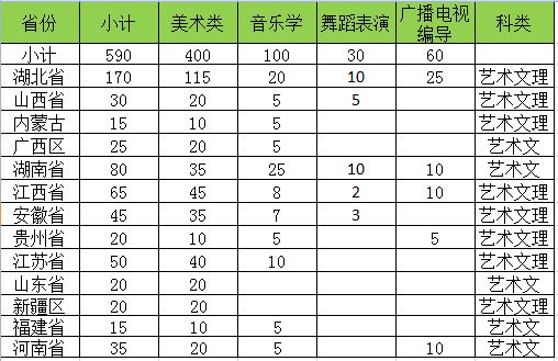 湖北科技学院2016年艺术类专业招生计划