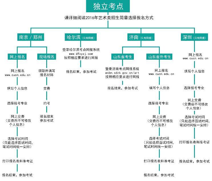 中国传媒大学南广学院2016年艺术类本科专业独立考点报名流程