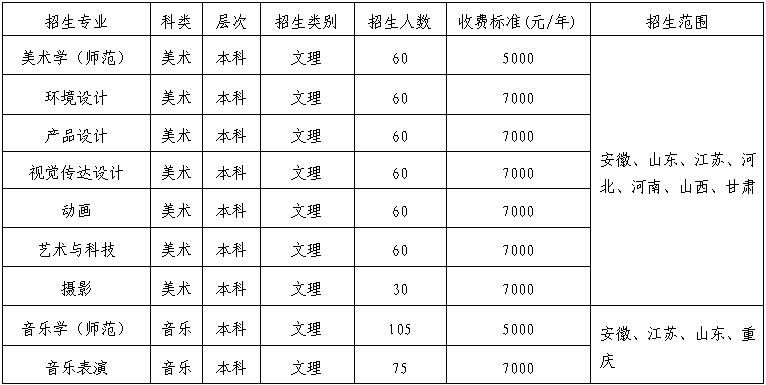 淮南师范学院2016年艺术类专业招生计划