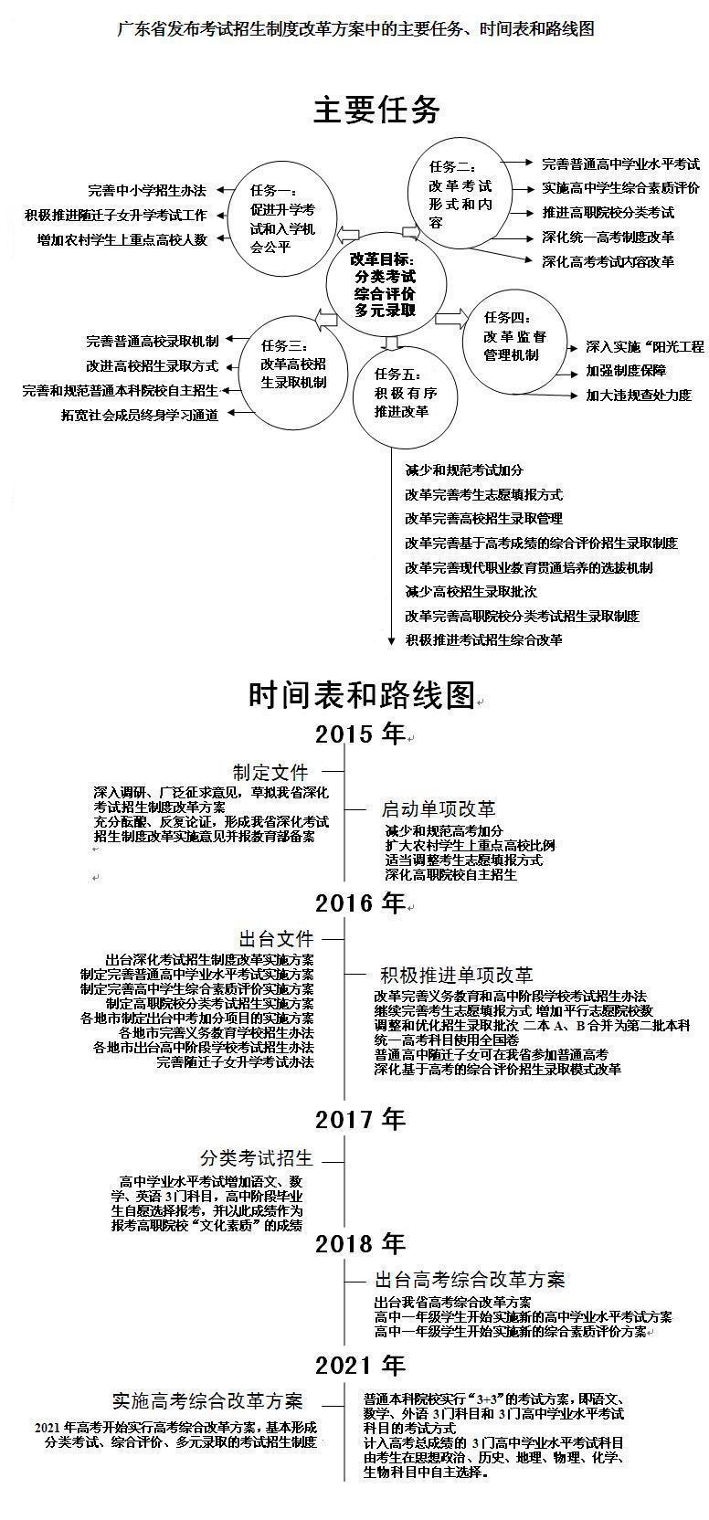 广东省发布考试招生制度改革方案中的主要任务、时间表和路线图