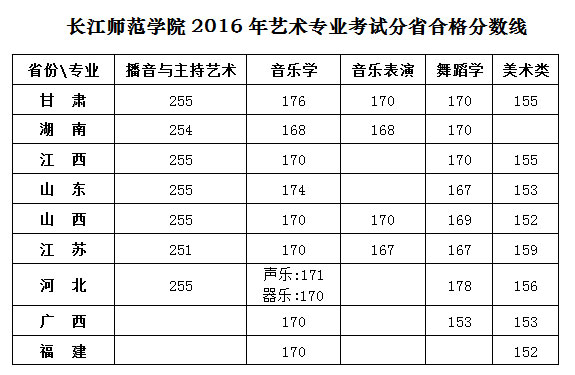 长江师范学院2016年艺术类专业校考合格分数线