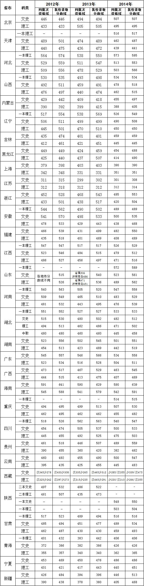 长江大学2012-2014年分省本科录取分数线