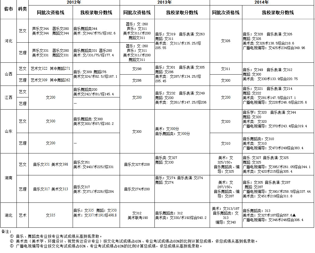 长江大学2012-2014年分省艺术类专业录取分数线