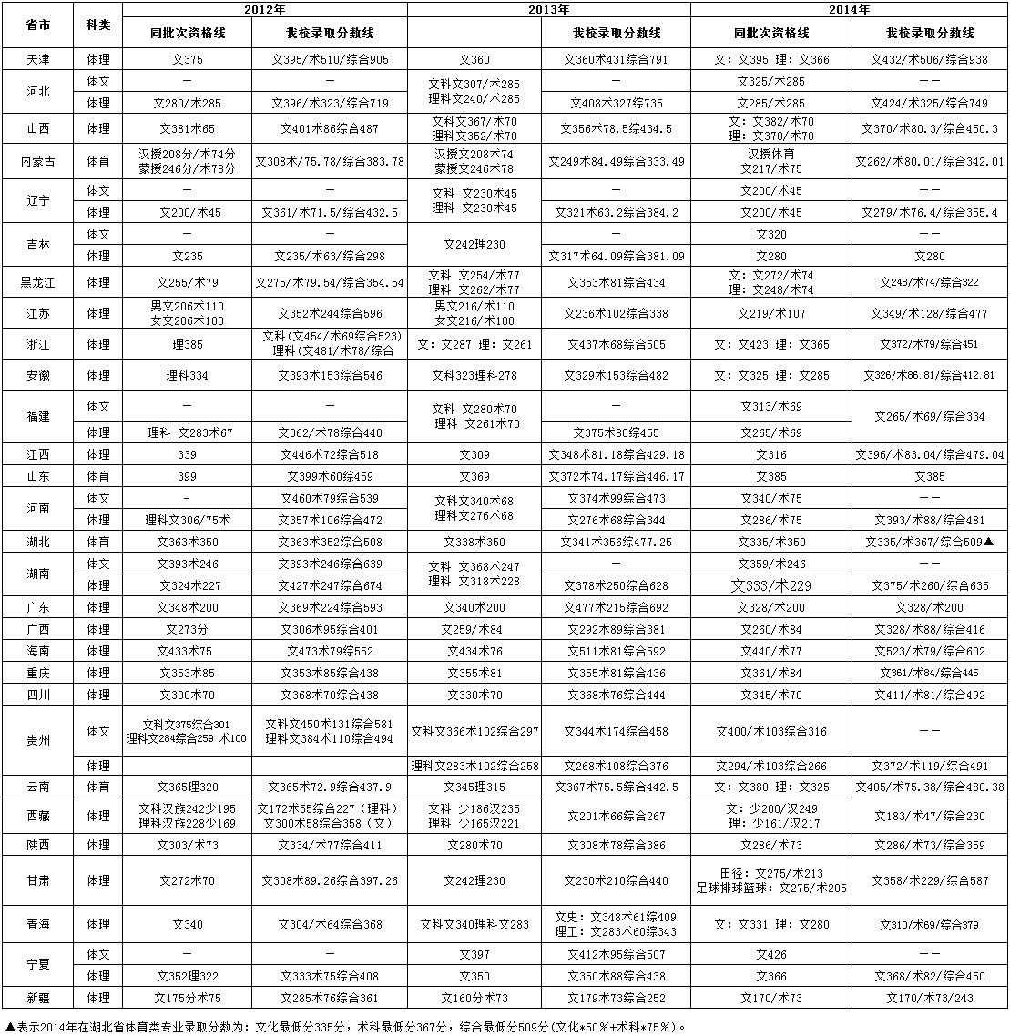 长江大学2012-2014年分省体育类专业录取分数线