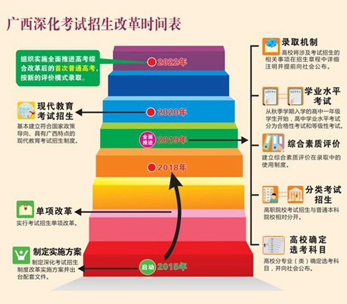 广西高考综合改革实行“3+3”模式 文理不再分科