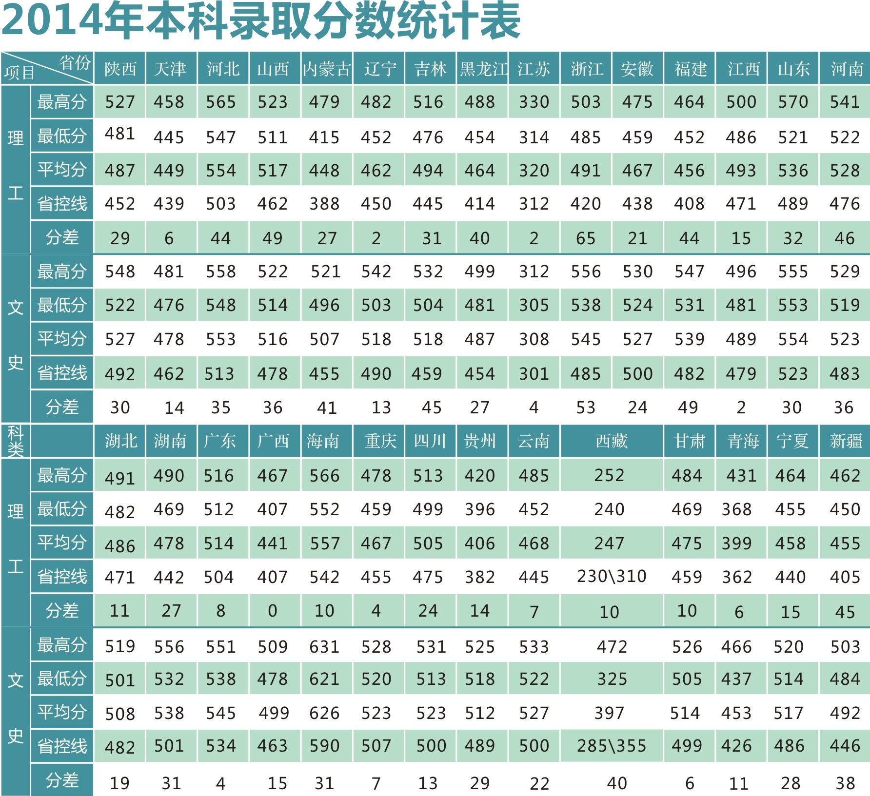 西安文理学院2014年高考录取分数分数线