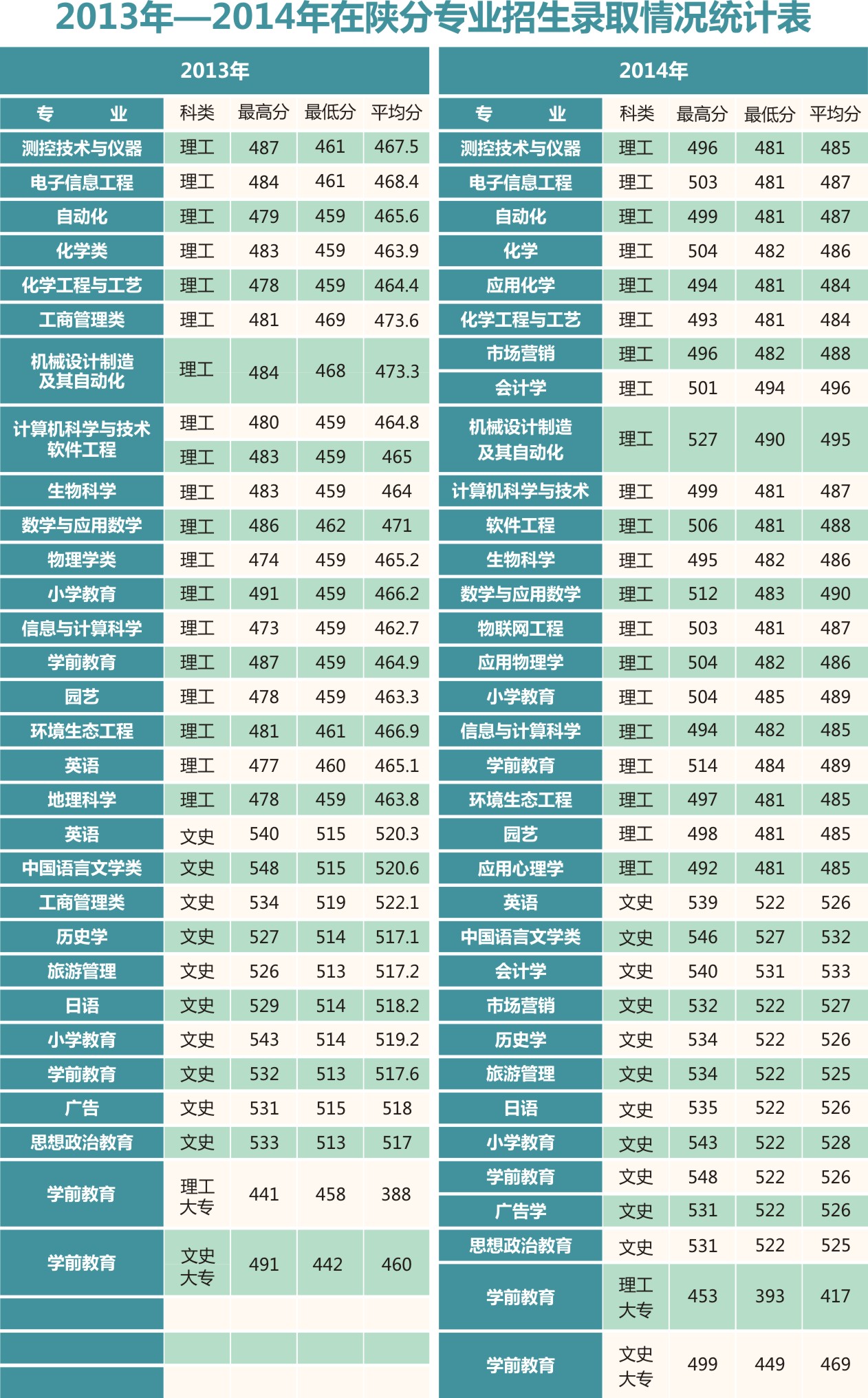 西安文理学院2013-2014年陕西高考录取分数线