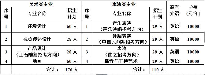 辽宁科技大学2016年艺术类专业招生计划