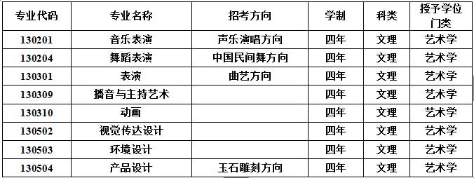 辽宁科技大学2016年艺术类专业设置说明