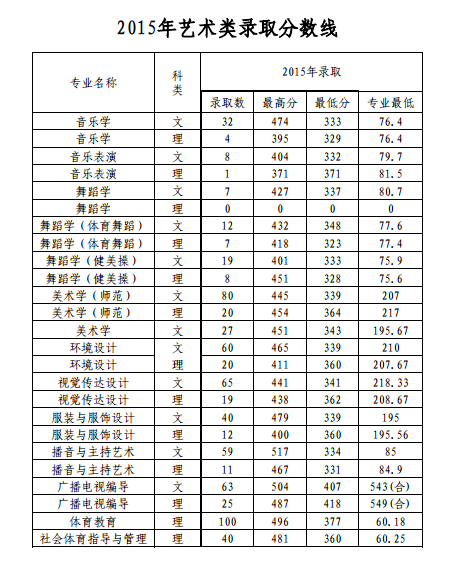 泰山学院2015年艺体类录取分数线