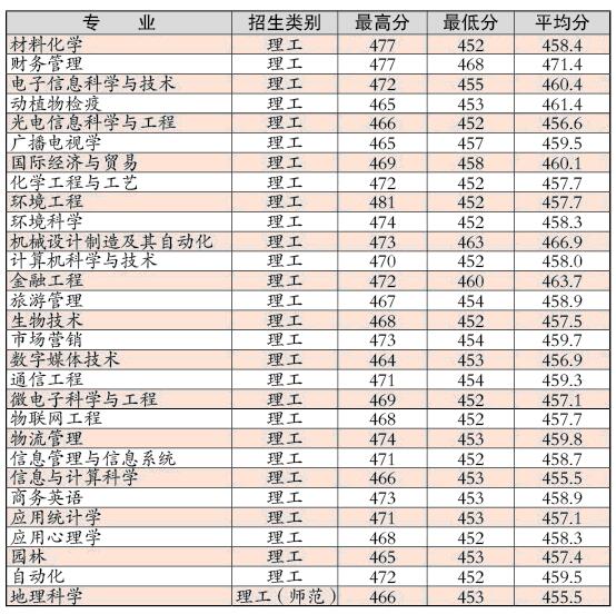 安庆师范学院2014年本科新生分专业录取分数线一览表（安徽）