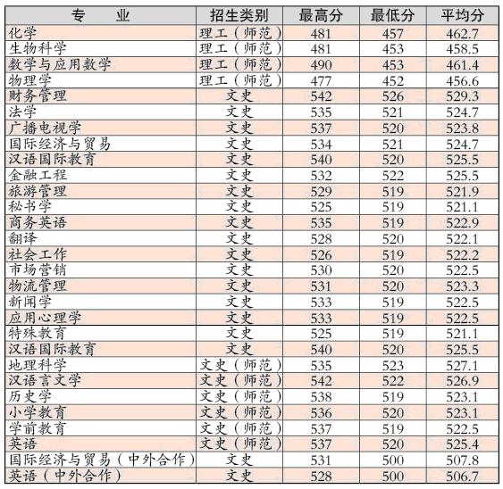 安庆师范学院2014年本科新生分专业录取分数线