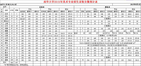 南华大学2015年艺术类专业招生录取分数线