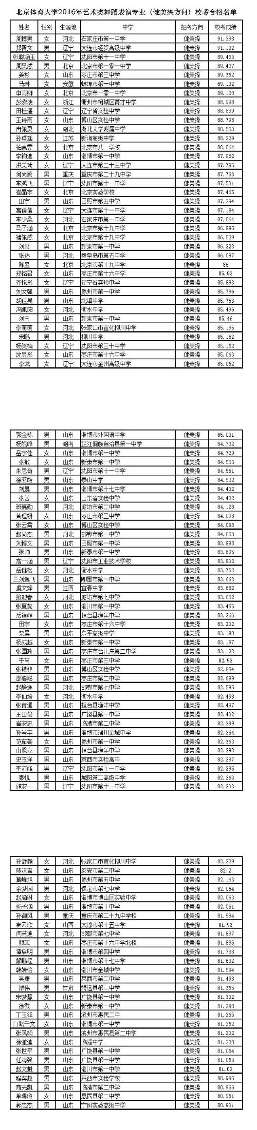 北京体育大学2016年艺术类舞蹈表演专业（健美操方向）校考合格名单