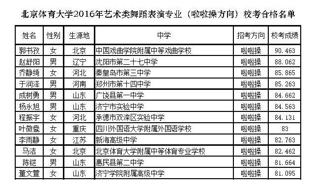 北京体育大学2016年艺术类舞蹈表演专业（啦啦操方向）校考合格名单