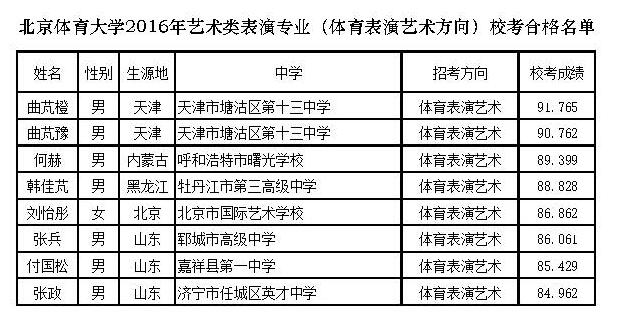 北京体育大学2016年艺术类表演专业（体育表演艺术方向）校考合格名单