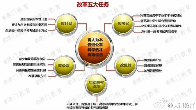 天津高考改革解读：采取“3+3”模式 不分文理