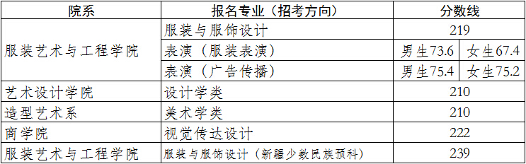 北京服装学院2016年艺术类校考合格分数线