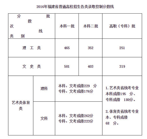 2016福建高考分数线