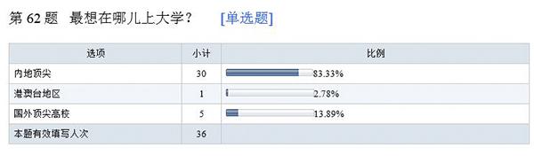 高考状元最爱经济、管理类专业 医学无人选