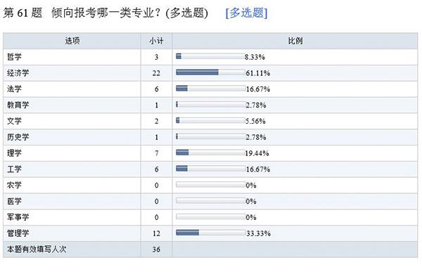 高考状元最爱经济、管理类专业 医学无人选2