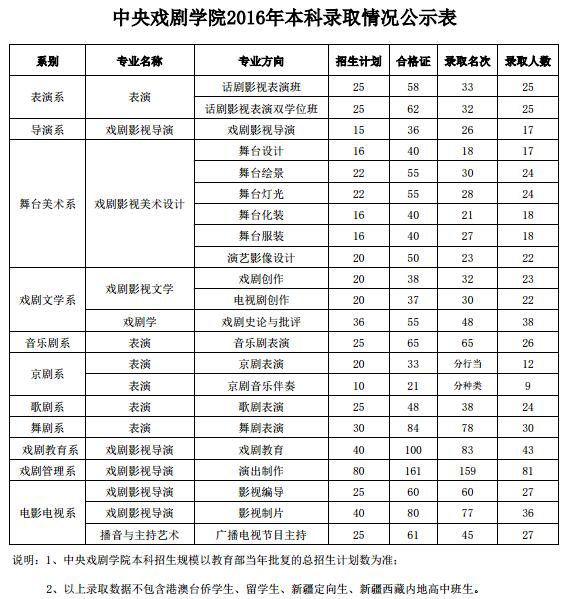 中央戏剧学院2016年本科录取情况公示（PDF版）