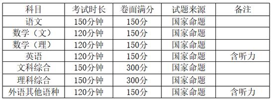 2017年广西区艺术类统考内容及分值正式公布