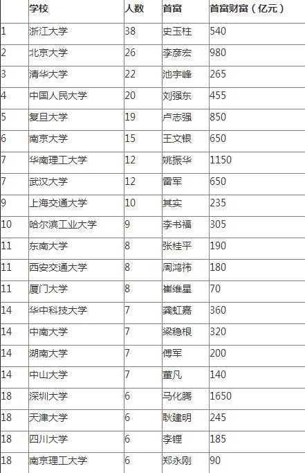 中国一半富豪没上大学 富豪校友榜浙大意外第一