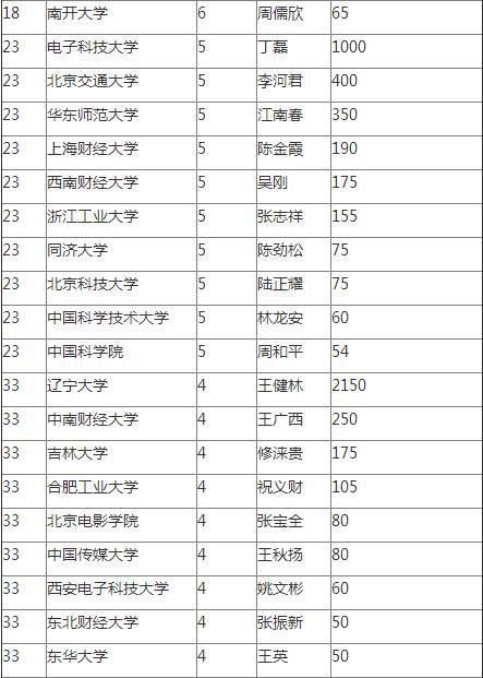 中国一半富豪没上大学 富豪校友榜浙大意外第一