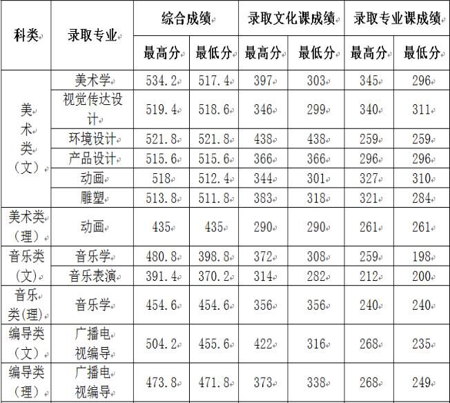 通化师范学院2015年吉林省艺术类录取分数线