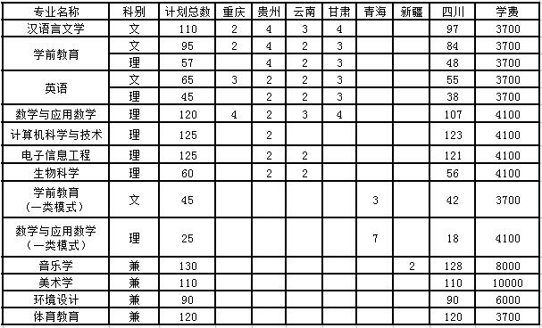 阿坝师范学院2016年本科分省分专业招生计划