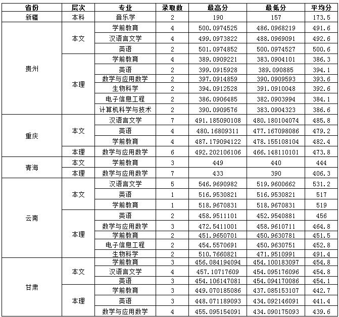 阿坝师范学院2016年外省分专业录取分数线