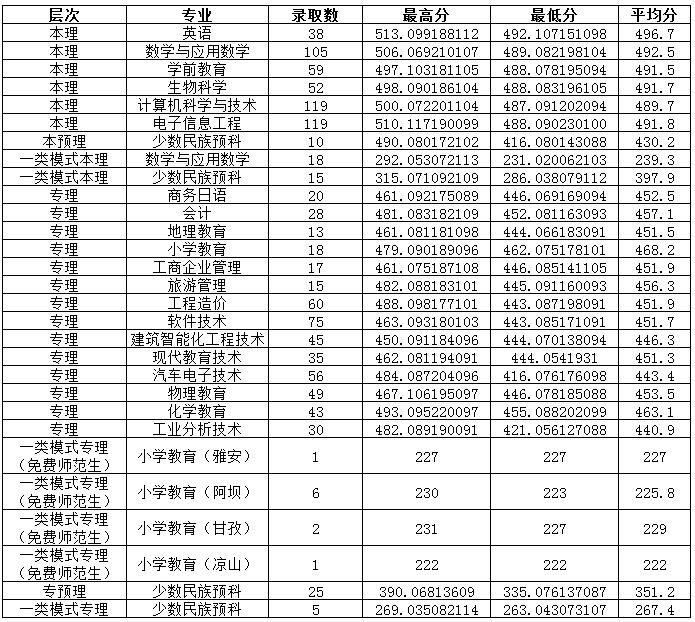 阿坝师范学院2016年在川招生专业录取分数线（理）