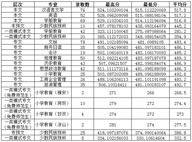 阿坝师范学院2016年在川招生录取分数线（文）