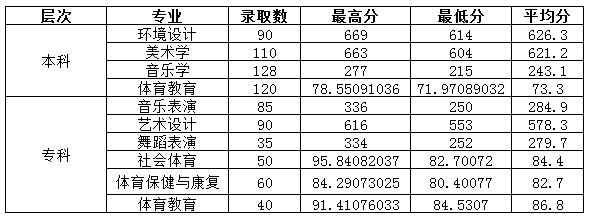 阿坝师范学院2016年在川招生录取分数线（艺体）