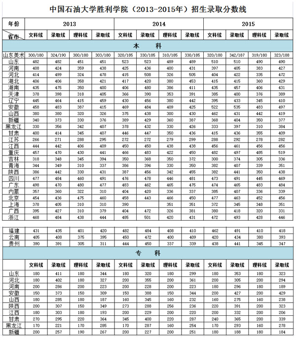 中国石油大学胜利学院2013-2015年高考录取分数线