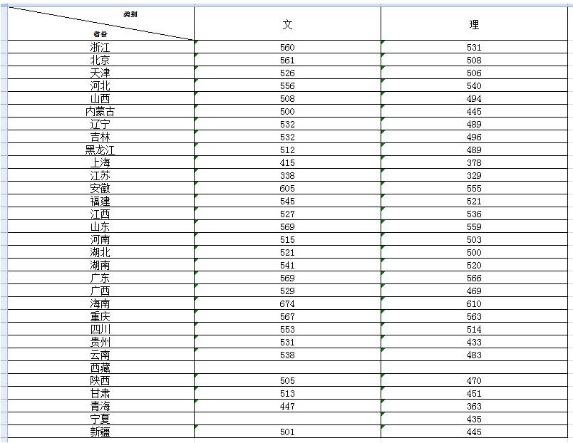 浙江传媒学院2015年文史理工类专业首轮投档分数线